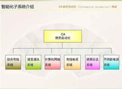 智能化建筑子系统介绍与施工设计及展览展示服务