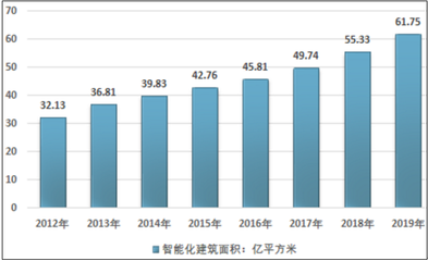 2020-2024年中国智能建筑行业分析预测与建筑智能化工程展望